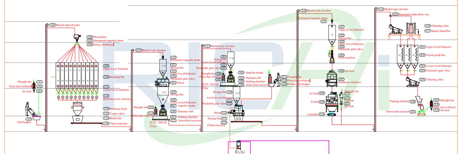 2 tons per hour Shrimp Feed Production Line