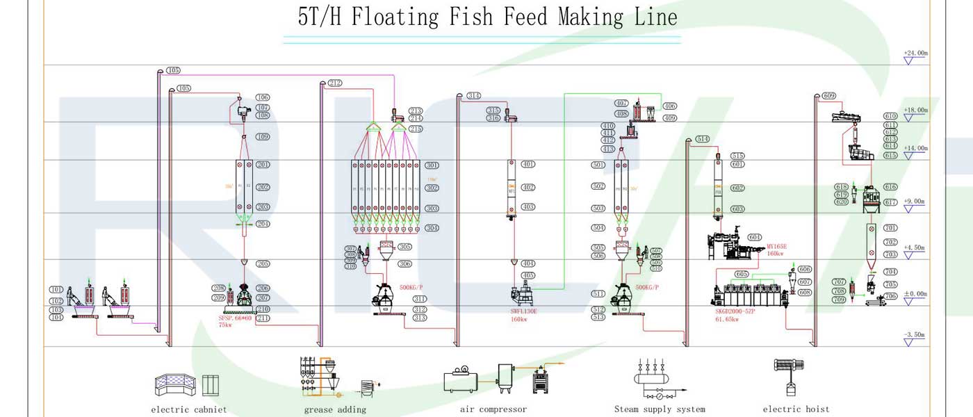 5 Ton Fish Feed Pellet Production Process