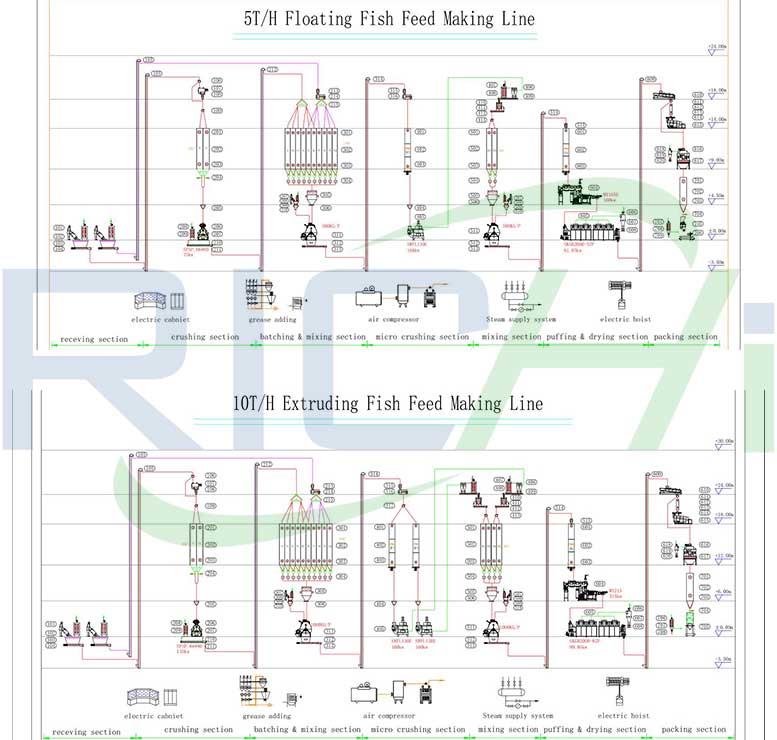 Customizable Fish Feed Making Machine