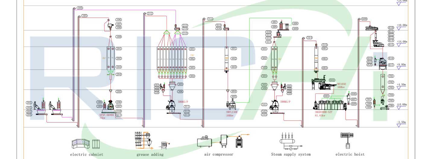 Shrimp feed production line flow chart