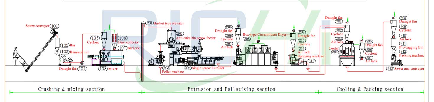 1-2 tons pet food production line