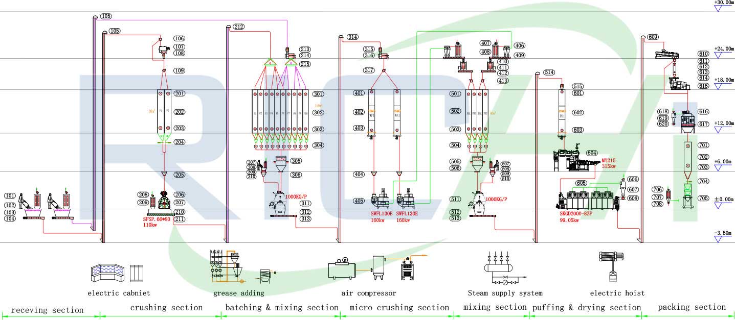 10 ton pet food production line