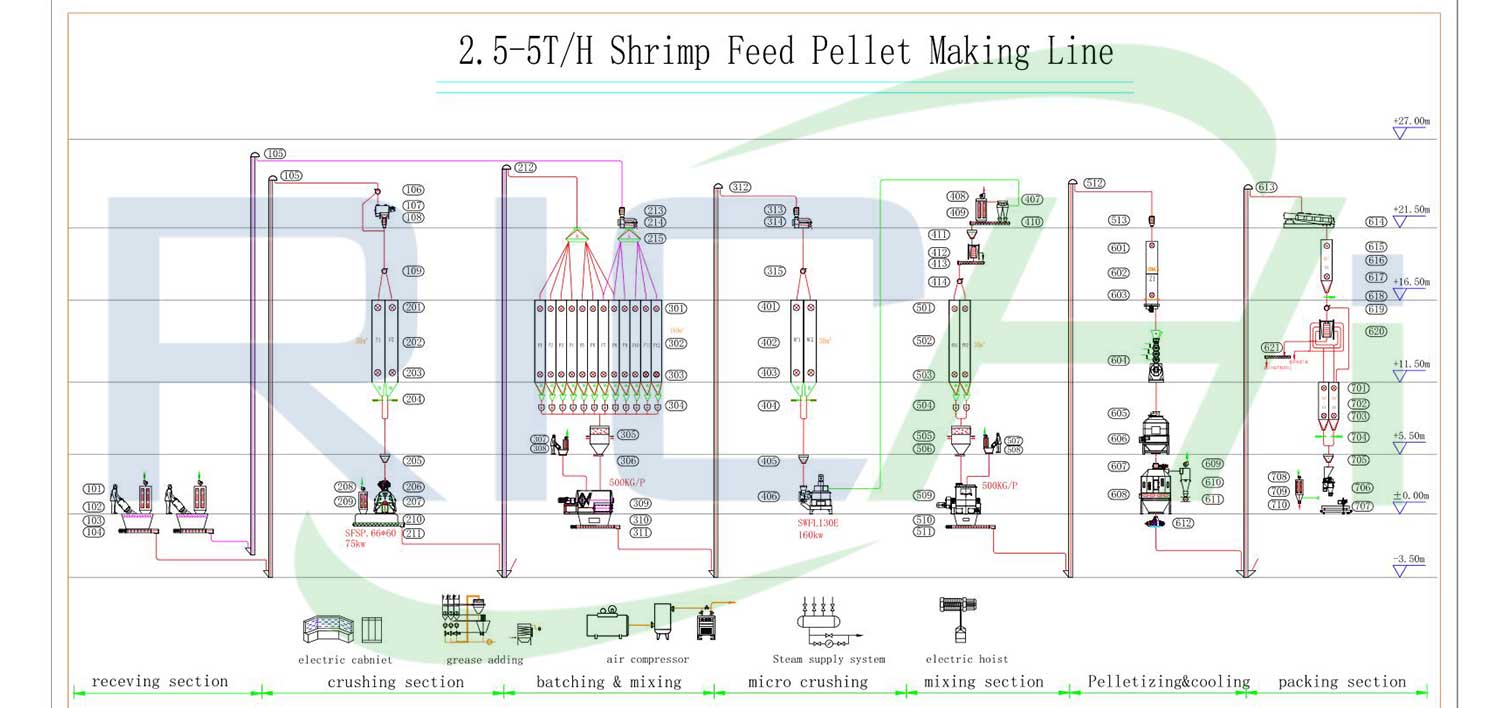 2.5-5Ton Shrimp Feed Pellet Making Line