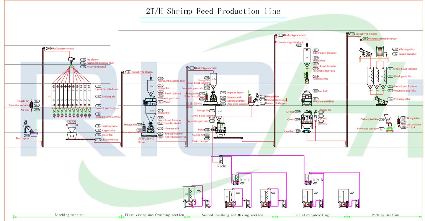 2Ton Shrimp Feed Production line