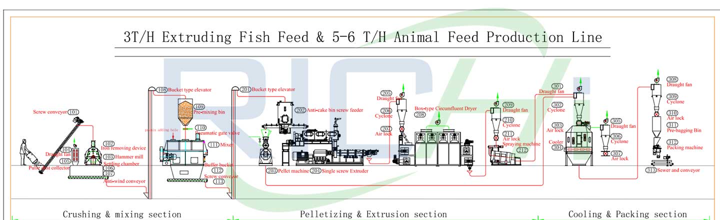 3-4 ton fish feed pellet mill