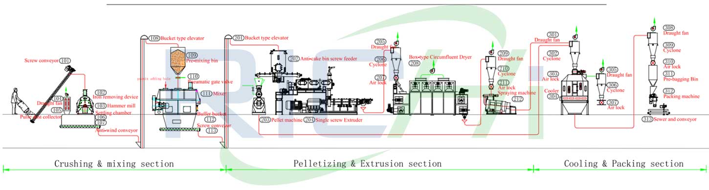 3 ton pet food production line