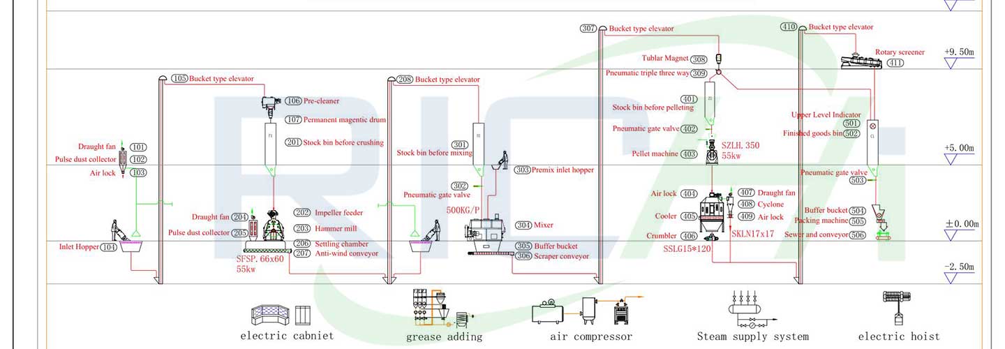 5 tons fish feed production line