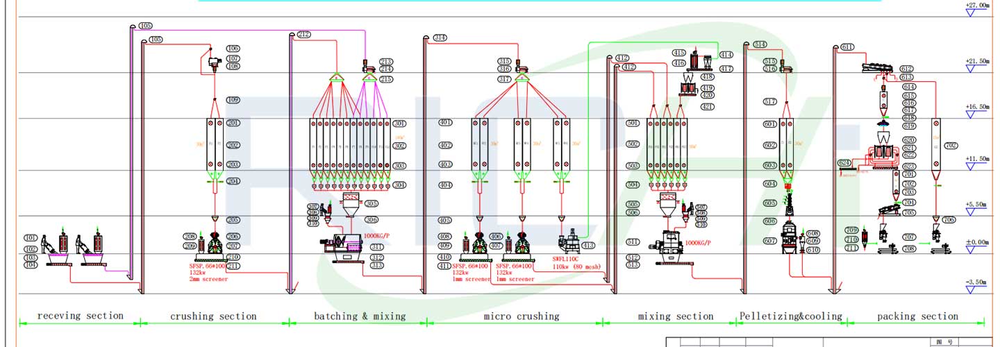 5 tons shrimp feed production line design